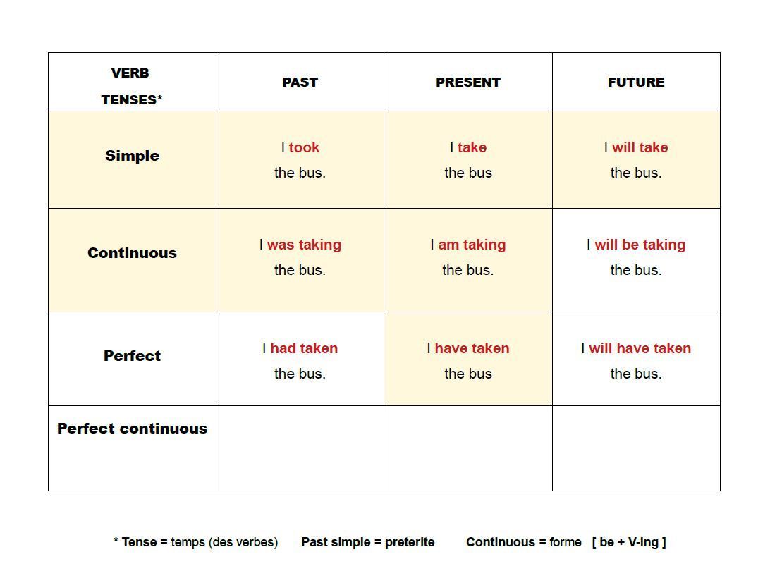 De Temps En Temps En Anglais grammar - anglais