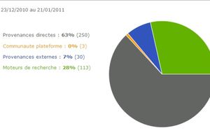 Stats provenance des visiteurs du blog (un mois après sa création)