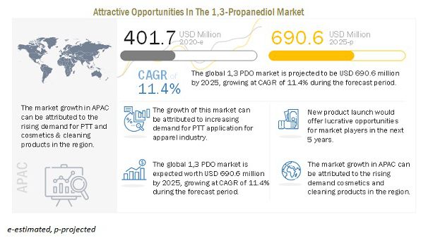 DuPont Tate & Lyle Bio Products Company, LLC, is the largest manufacturer of 1,3-propanediol