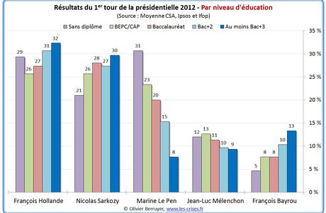 Pour contrer le FN, une seule solution : l'éducation !

Via http://www.les-crises.fr/presidentielle-...
