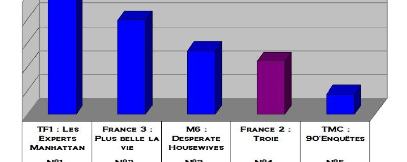 Audiences du 20/09/2011 : Plus belle vie cartonne. TF1 en tête. M6 bat Fr2.