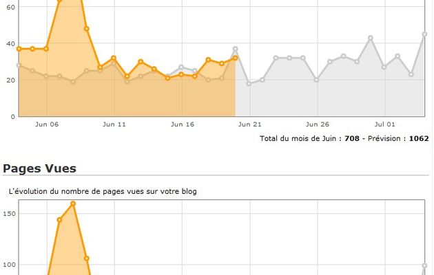 Visites importantes le 08/06/2013 sur le blog !....