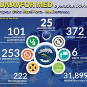 Quel est le bilan de l'opération Sophia (EUNAVFOR Med) jusqu'à aujourd'hui ?