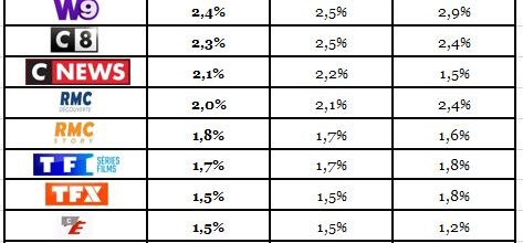 Audiences en juin 2021: TF1 stable sur un an. Le sport booste Fr2, M6 et Fr3. TMC 5e. CNews au top. Fr4 très faible.