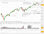 Analyse du Dow Jones