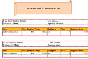 Résultats des 5 - 10 km et marathon sur Marathon vert de Rennes