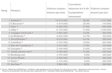 Auchan.fr dans le top 15 des sites les plus visités