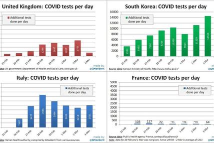 Covid-19: La France ne teste que trop peu de patients. Pourquoi ?