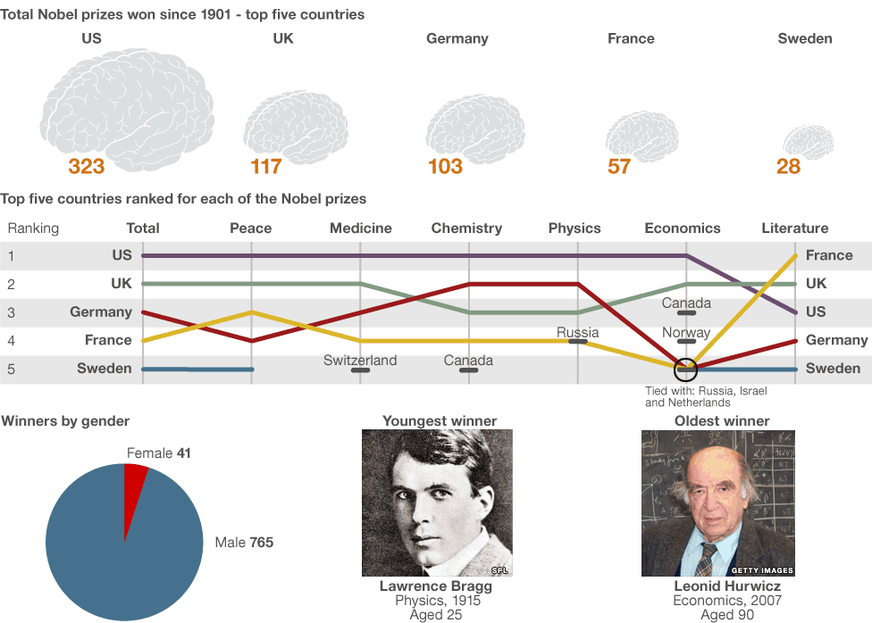 http://www.bbc.co.uk/nol/shared/spl/hi/world/10/nobel_prize/img/nobel2_976.gif