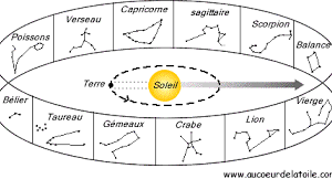 L’UNITE : AU-DELA DE L’ASTROLOGIE  ZODIACALE