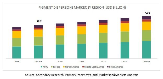 Clariant AG is among the key players in the pigment dispersions market