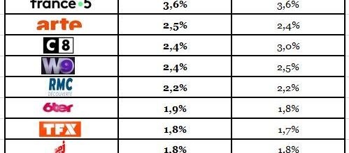 Audiences hebdos du 24 au 30/06/19: TF1 chute. Fr3 remonte à 9,4% de pda. M6 agonise. TMC puissante. Fr5 6e.