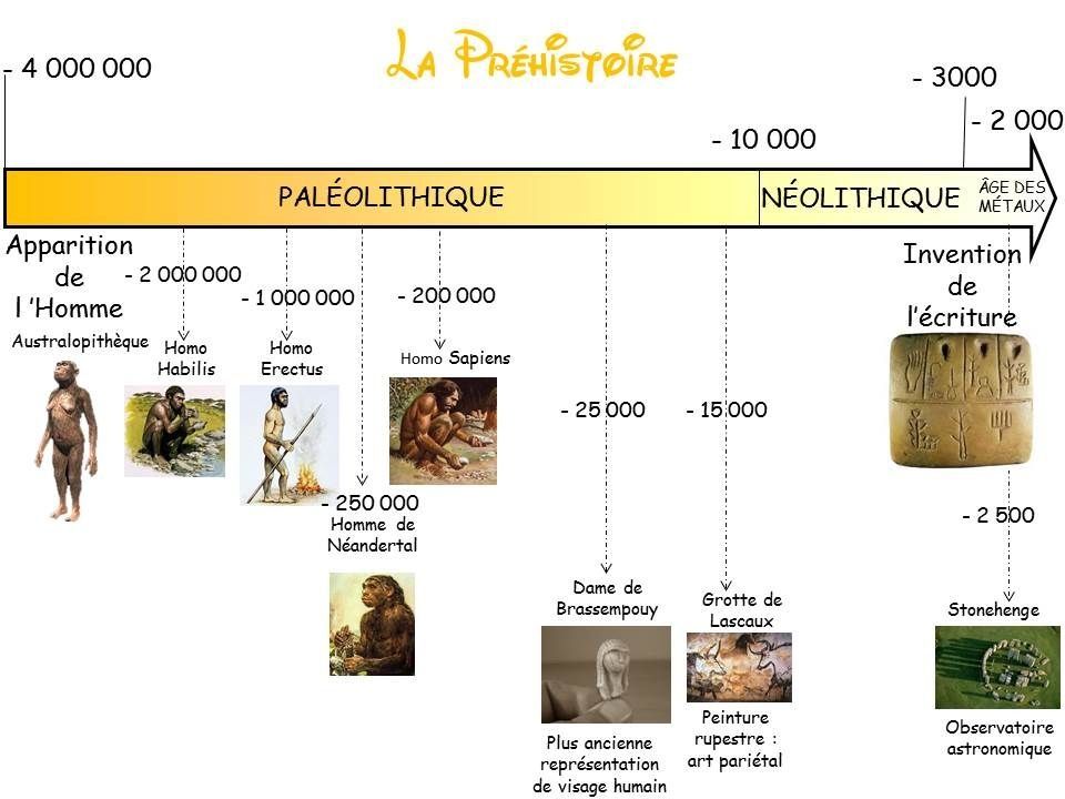Frise Chronologique Debut De L'humanité LA LONGUE HISTOIRE DE L’HUMANITÉ ET DES MIGRATIONS - ckjulesferry.over