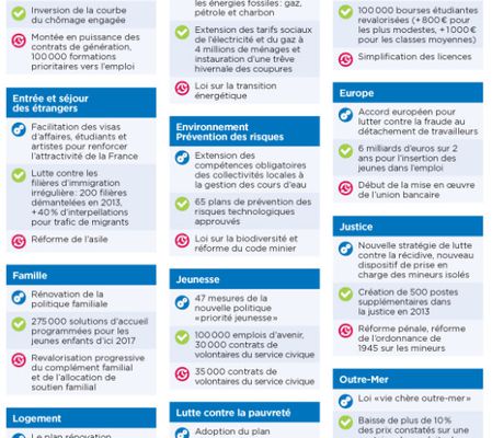 L'Essentiel de l'année 2013 - Les principales actions du Gouvernement