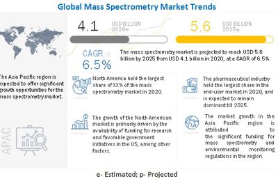 Mass Spectrometry Market: Increasing Spending on Pharmaceutical R&D