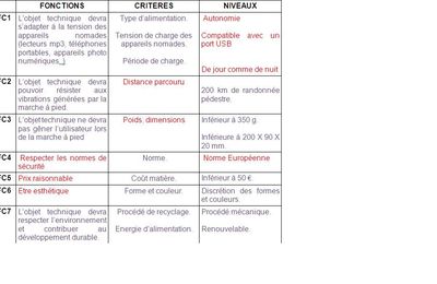 Fonctions et critères de notre objet technique.