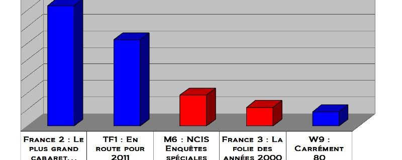 Audiences du 31/12/2010: P.Sébastien bat Arthur ! Flop pour NCIS & Fr3