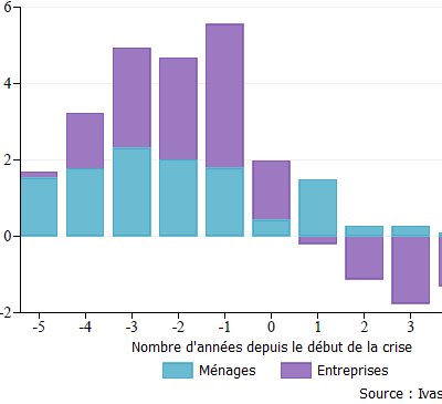 L’importance de la dette des entreprises dans l’instabilité financière et le cycle d’affaires