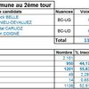 Résultat 2ème tour : Lans-en-Vercors