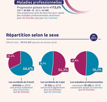 Sinistralité au travail : des tendances d’évolution différenciées selon le sexe