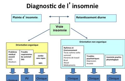 Diagnostic de l'insomnie