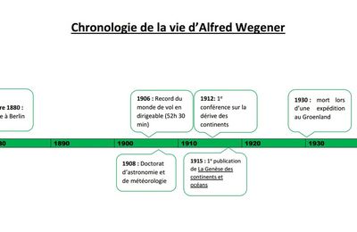 Chronologie de la vie d'Alfred Wegener