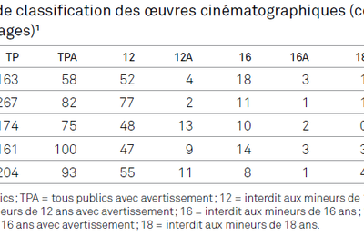 Quoi de neuf du côté du contrôle cinématographique en France ?