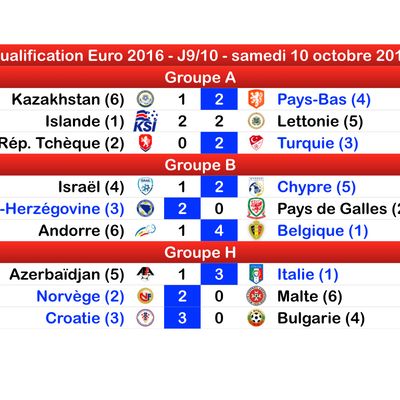 Foot - Qualifs Euro2016 - J9 : Italie, Belgique et Galles qualifiés ; Chypre créée la surprise et peut encore croire aux barrages
