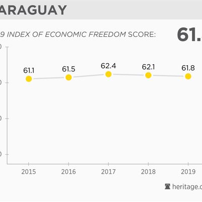 PARAGUAY, en el Índice de Libertad Económica 2019, está en la posición 85 en el ranking mundial y 18 en Latinoamérica