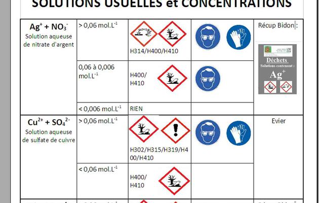 Solutions, concentrations et pictogrammes! - A afficher aux labo de chimie