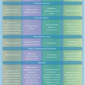 A Simple Guide To 4 Complex Learning Theories [Infographic] | El Aprendizaje 2.0 y las Empresas