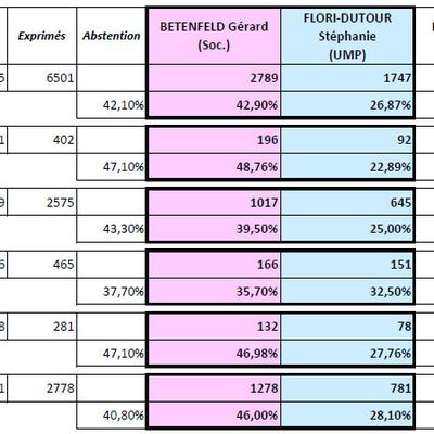 Résultats du 1er tour sur le canton de Pont-du-Château - 21/03/2011