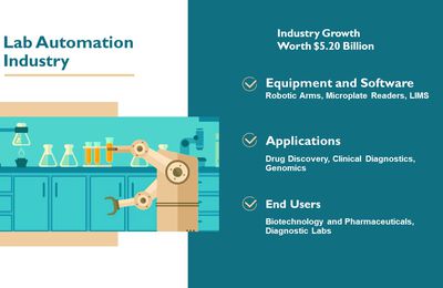 High Demand of Lab Automation Equipment in Drug Discovery Driving Business Growth Worth $5.20 Billion