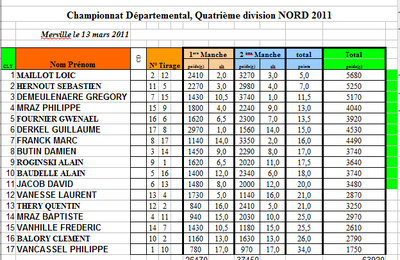 résultats quatrieme nord 59