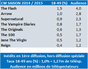 CW annonce le renouvellement de toutes ses séries diffusées cet automne pour la saison 2015 / 2016 et dévoile les dates de &quot;iZombie&quot; et &quot;The Messengers&quot;