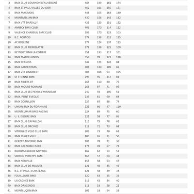 Le club se qualifie pour les deux phases finales : félicitations à tous les pilotes !