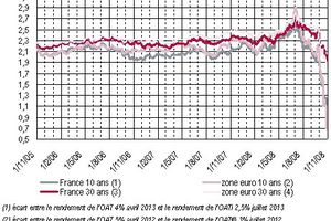 Apprendre et comprendre la finance : comment approcher l'inflation via le marché obligataire ?