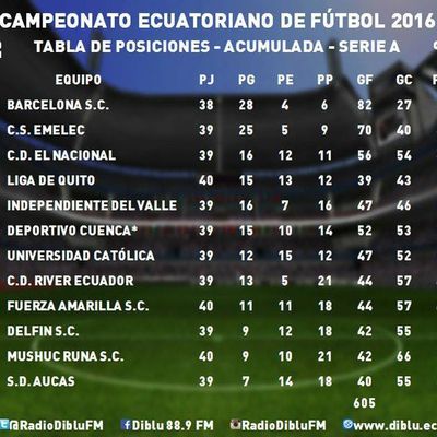 Sigue puntero Barcelona sc.