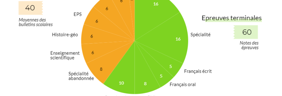Présentation du baccalauréat général.
