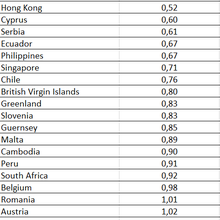 Damodaran : mise à jour des ratios des places boursières mondiales