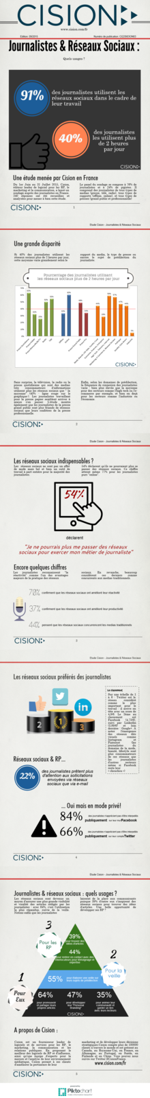 Les journalistes français et les réseaux sociaux : décryptage