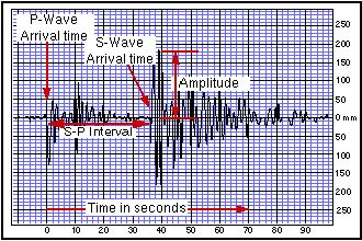 Intervalle de temps entre l'arrivée des Ondes P et S