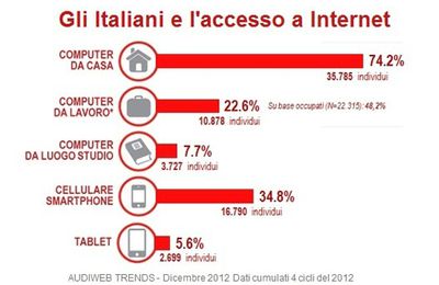 Dati Audiweb I Device di Accesso al Web + Utilizzati dagli Italiani