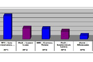 Audiences du 29/04/12: Adèle Blanc-Sec bat largement Lucky Luke. Bon score pour M6. Arte 5e.