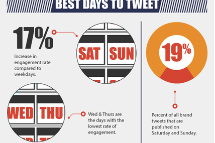 When Is The Best Time To Tweet?...
