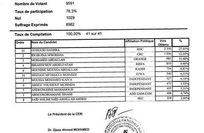 Résultats Provisoires : GOUWEGWE – ITSAHIDI