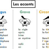 Les accents en français (è é ê ë à etc...)