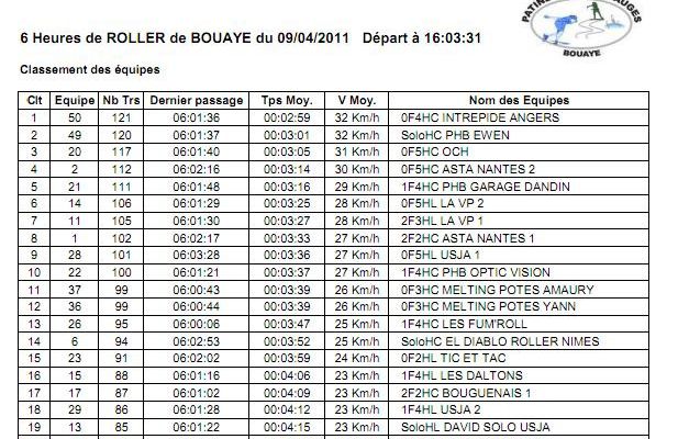 Les 6 heures de Bouaye : 3 équipes ASTA en forme