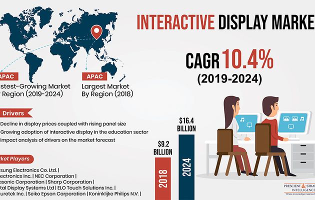 Declining Prices of Displays Driving the Growth of Interactive Display Market Globally