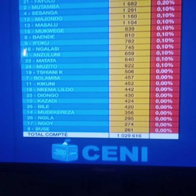 Présidentielle congolaise, Un million de bulletins dépouillés, Tshisekedi en tête